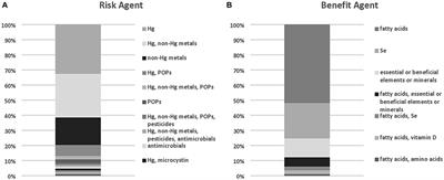 Approaches to risk–benefit assessment of seafood consumption: lessons learned from an evidence scan